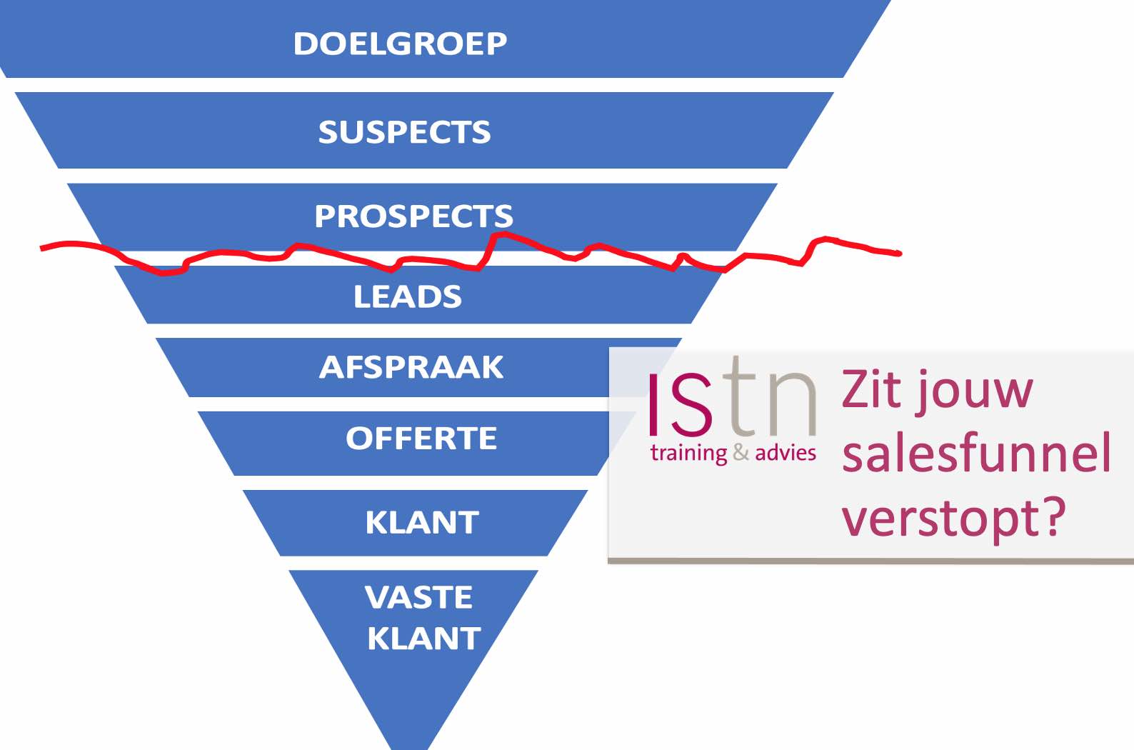 Zit jouw salesfunnel verstopt