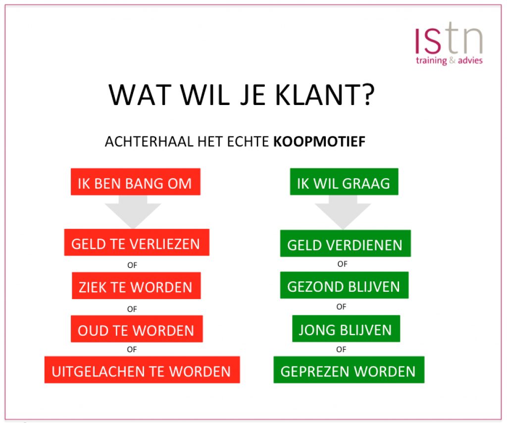 wat wil je klant. Verkooptip istn