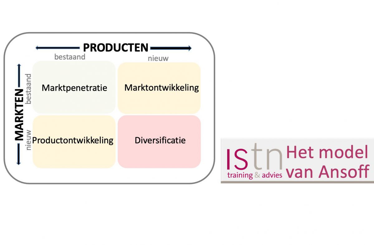 Het model van Ansoff - ISTN