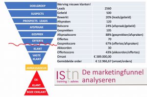 De marketingfunnel analyseren. Lees deze tip van ISTN