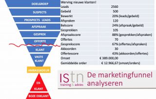 De marketingfunnel analyseren. Lees deze tip van ISTN